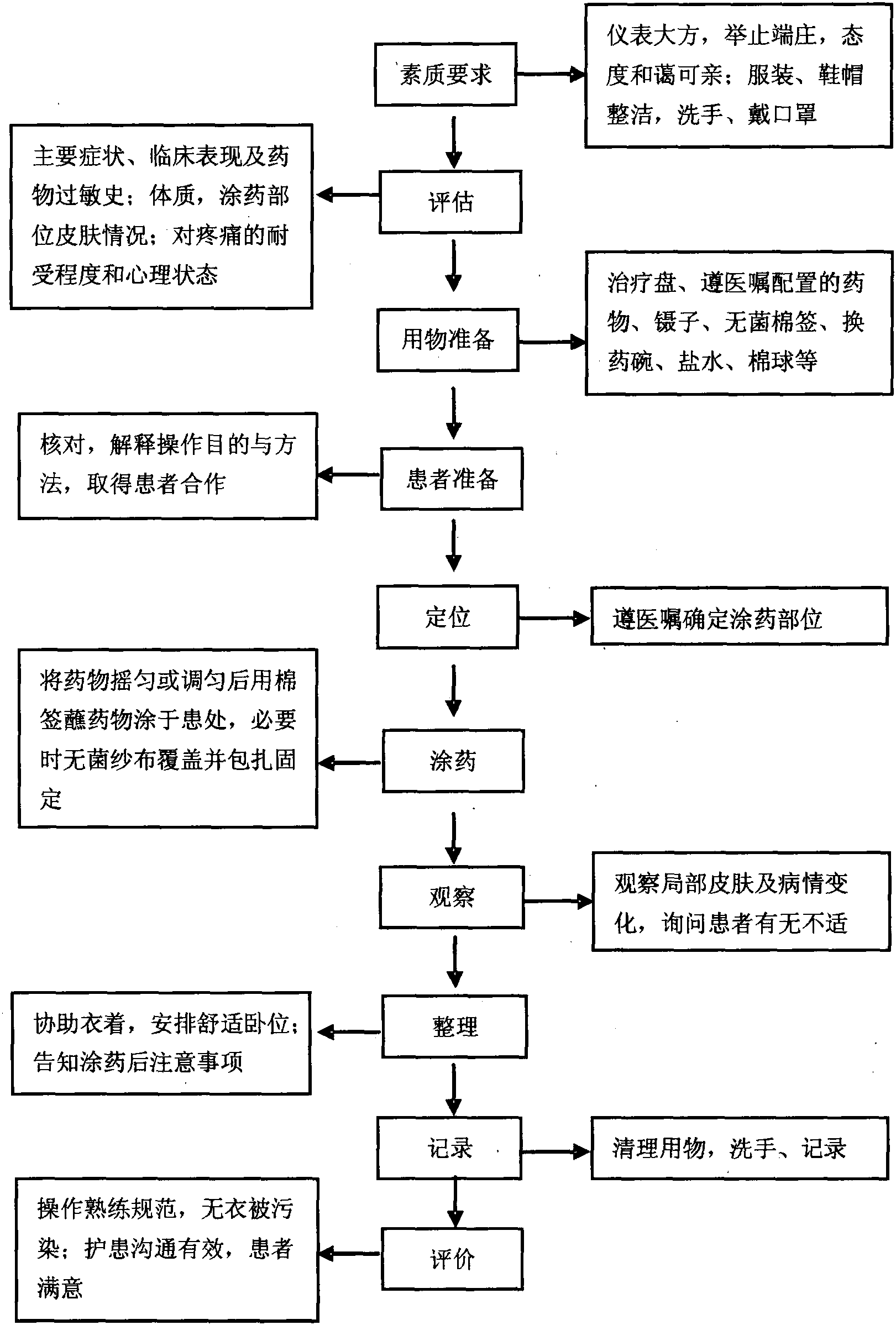 第三十一節(jié) 涂藥法